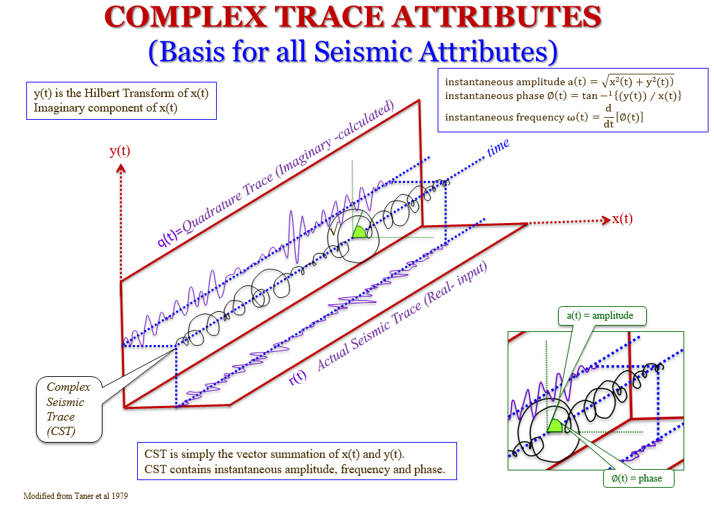 Complex Trace Attributes diagram — basis for all seismic attributes